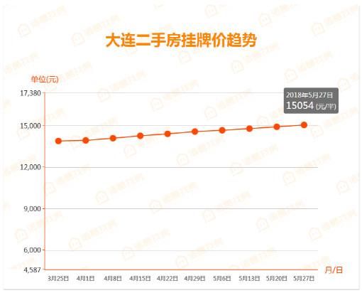 大连楼市周报｜沙区挂牌涨幅最高，本周甘区成交超过上周