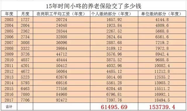 给爸妈一次补缴15年养老保险，究竟划不划算？