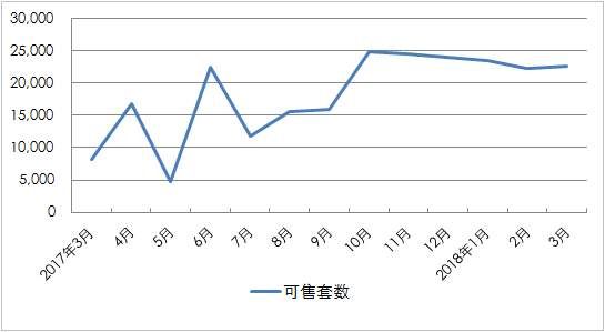 南京楼市供过于求?商品房供应暴增，成交数量下行，高价商品房市