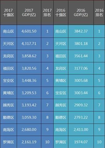 2017年广东省十强区排行榜，深圳又是冠军!