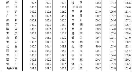 微妙分化!济南新房价格涨0.5%，二手房降0.4%