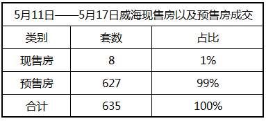 7天威海商品房成交635套 环翠区房价已涨到…