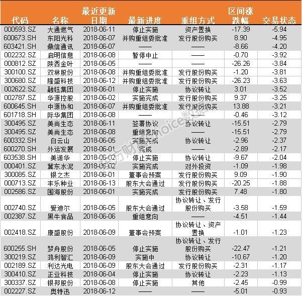 亚夏汽车领衔！重组题材炒作卷土重来了？“冰火两重天”尴尬再现