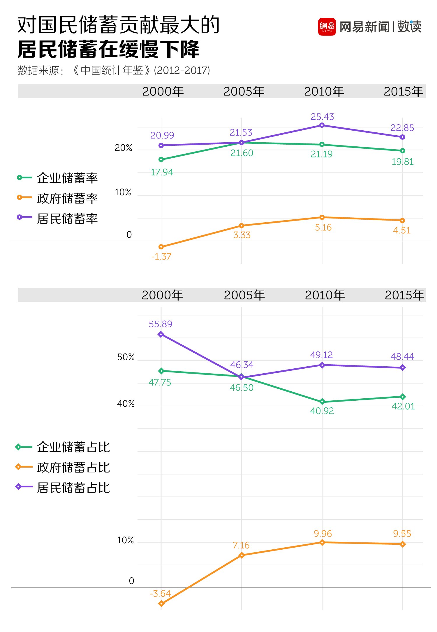 储蓄还是借贷，中国人都是为了房子