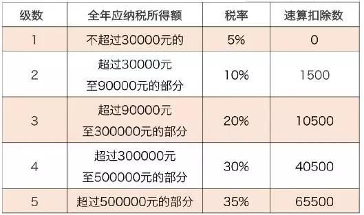 个体工商户纳税标准