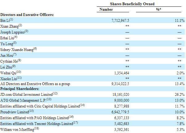 易车最新股权曝光：李斌持股降至10.8% 与汽车之家市值拉大