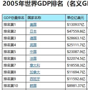 默克尔做了四任总理了，德国经济总量增加了多少呢?与美英法比比