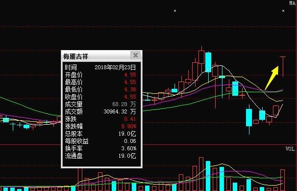 梅雁吉祥一度崛起，会不会成为热门焦点股，后期十连阳你信不信？