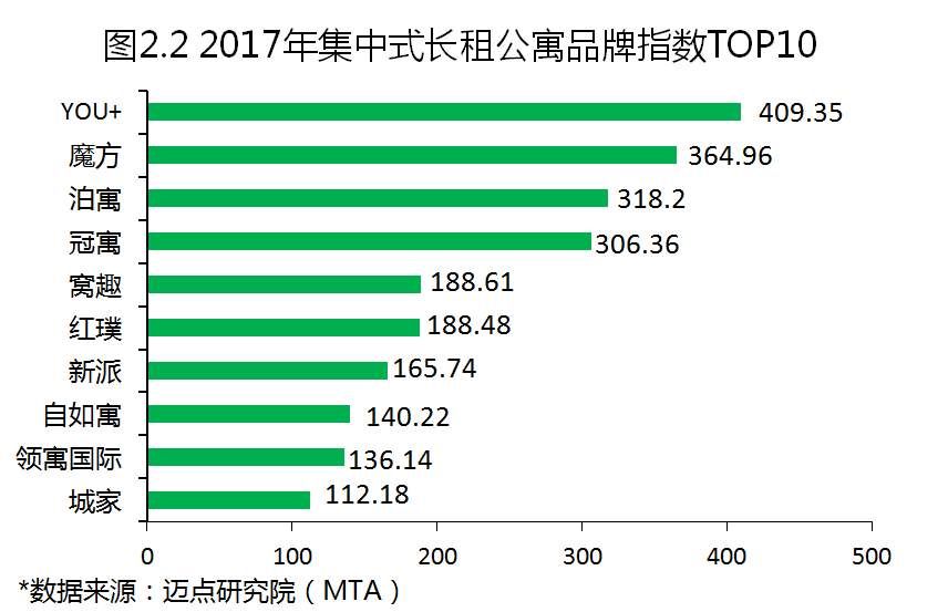 2017年度中国租赁地产品牌白皮书