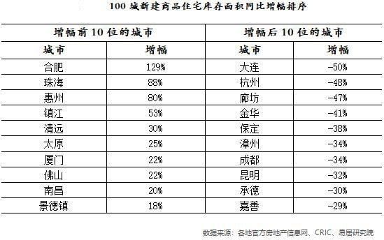 没房卖！用4年时间去库存，现如今库存告急谁之过？