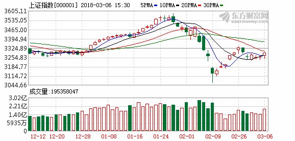 沪指震荡回升涨0.21% 独角兽概念领涨