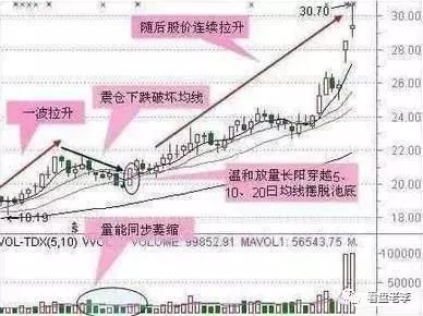 技巧牢记筹码这一形态，《炒股一辈子也不会输》