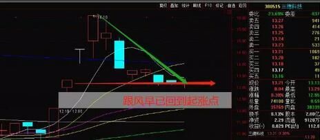 A股最经典的龙头战法：龙头股的左侧接力及龙回头的完整交易逻辑