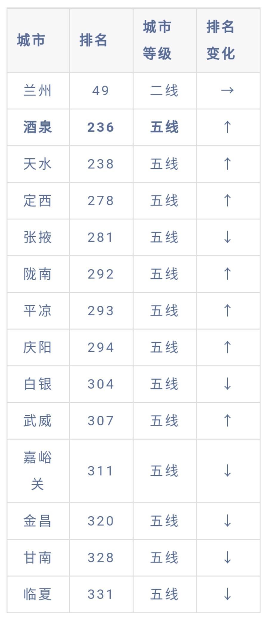 甘肃第二大城市已经不是天水了!你知道是哪个吗?