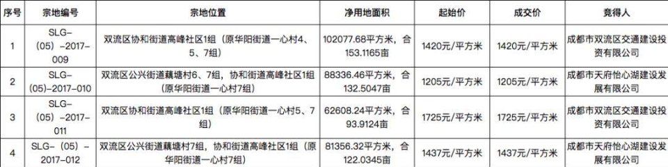 周报|成都楼市年后第一周，各区域住宅均零供应!