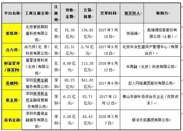 备案前多家P2P平台“卖身”，投资者的钱还好吗?