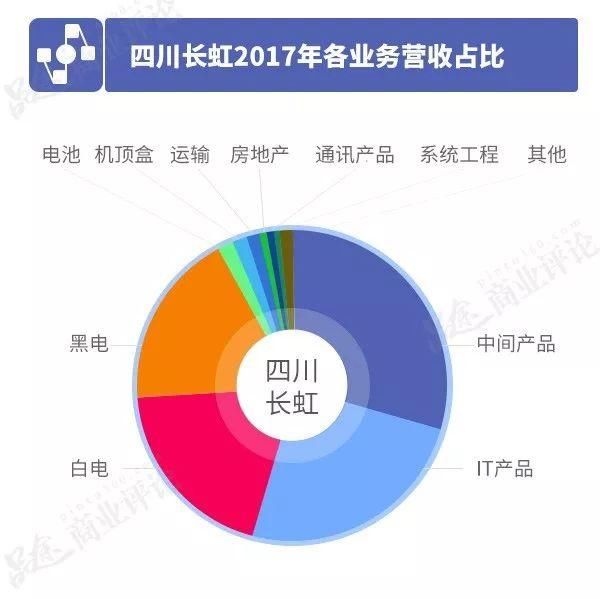 对标海尔的长虹不再“长红”,是被“猪队友”坑了,还是押错赌注
