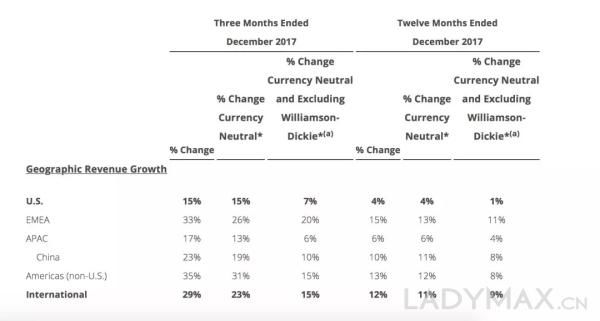 Vans依然是威富集团的增长发动机，去年销售大涨近20%