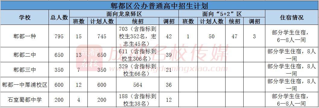 重磅!成都2018年中考划线公布!重点线543分,普