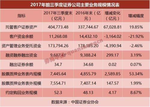 百家券商3季度成绩出炉 传统第一大业务收入快
