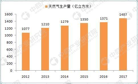 天然气市场大数据：2012-2017年中国天然气消费年均增长10%