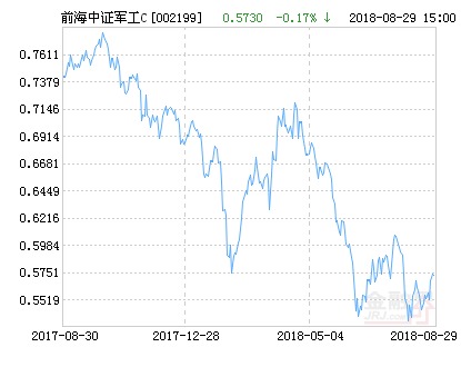 前海开源中证军工指数C净值下跌1.75% 请保持