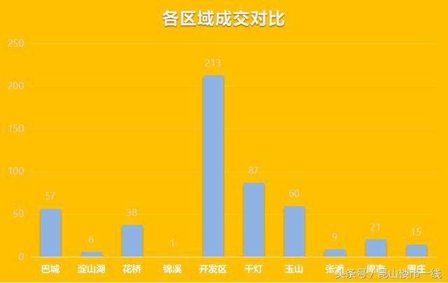 5月昆山楼市飘红 一周成交507套 刚需客将迎来买房好时机？