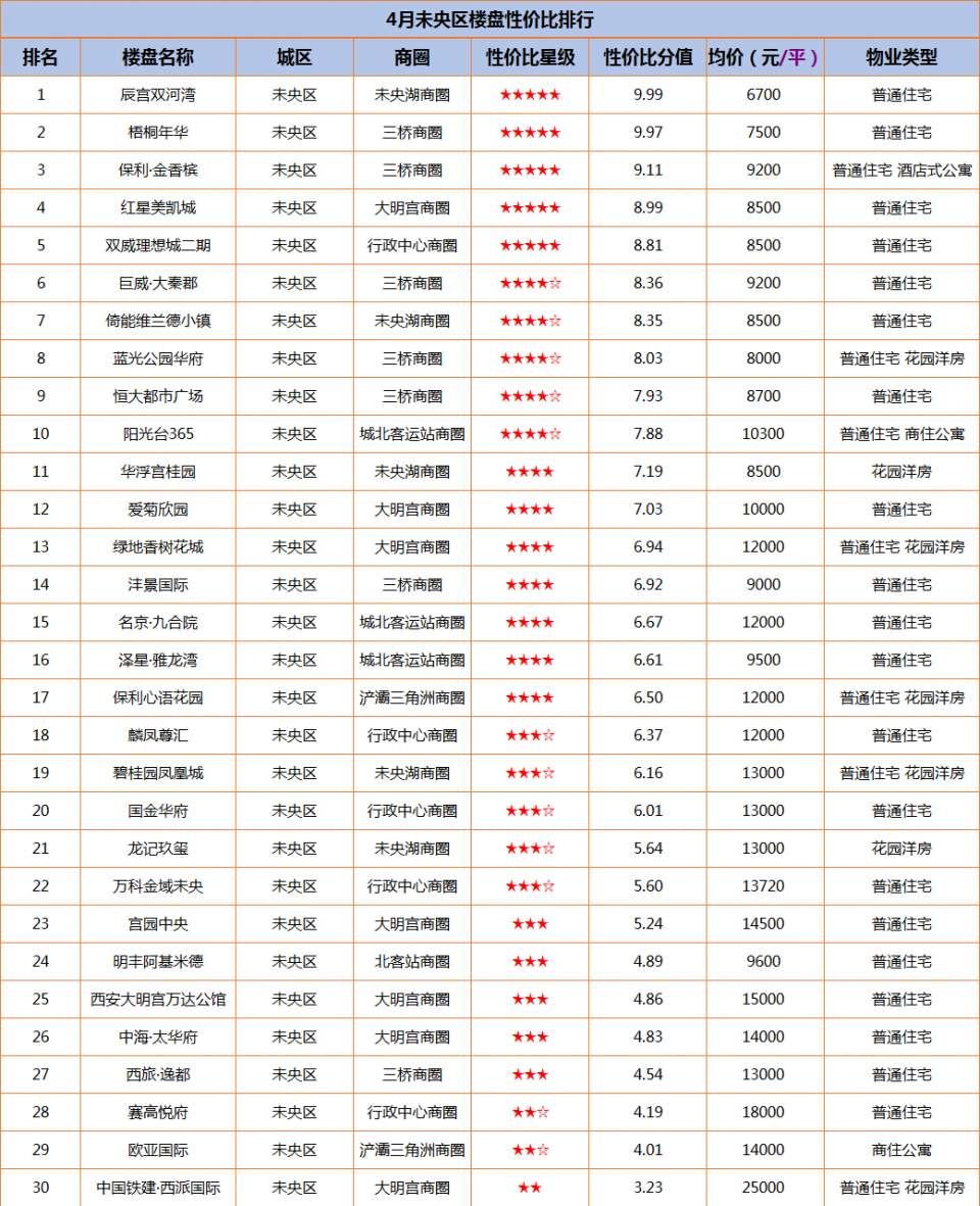 3月西安房价出炉! 均价10904元\/平,这些盘该如何选?