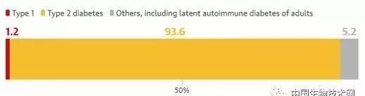 糖尿病，不仅仅是1型和2型......