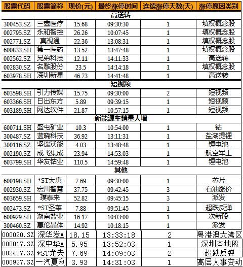 涨停复盘:7板大妖永和智控无力拯救高送转 锂电活跃