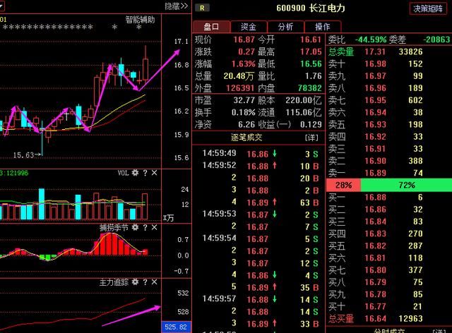 长江电力600900：上升通道打开，主力蠢蠢欲动，近期暴涨将成瘾？