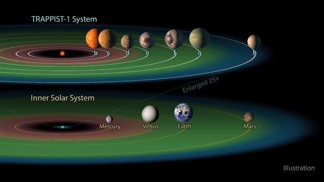 TRAPPIST-1行星系统：最有可能找到外星生命的地方？