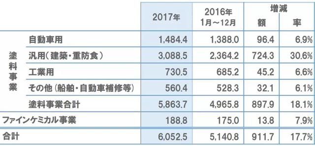 立邦2017年业绩出炉：销售额为53.62亿美元，同比大增17.7%