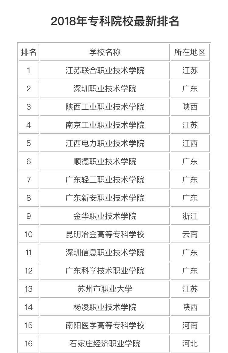 2018年最新专科大学排行榜出炉!选好学校和专