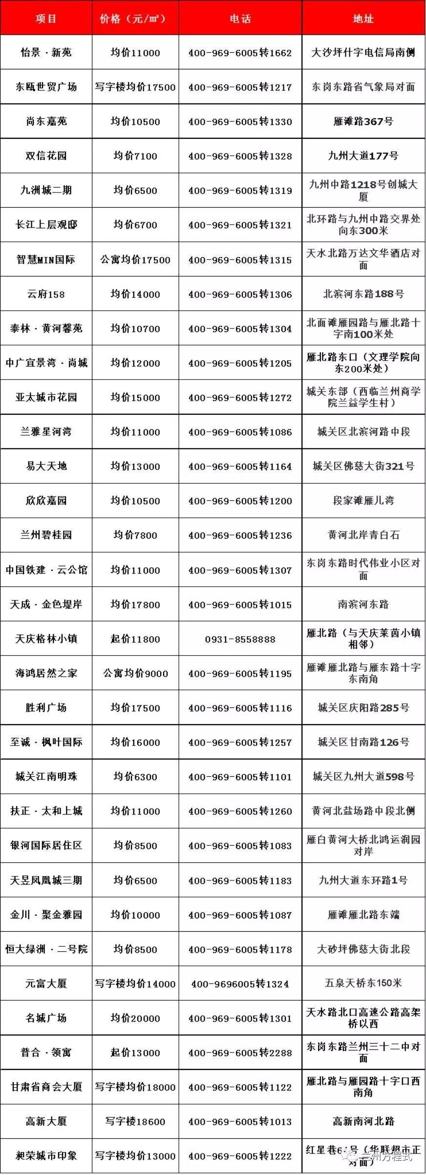 到底是涨还是跌?2018年4月份兰州房价表新鲜出炉