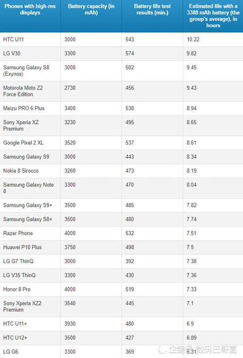 外媒评最省电手机:苹果8比华为Mate10P更耐用