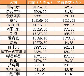 高瓴资本57亿美元海外持股曝光:14中概股占七成仓位