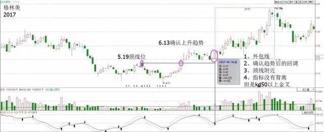 炒股高手为什么都要在回调时买入股票?