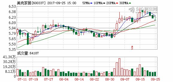 美克家居:员工持股计划完成股票购买 累计买入