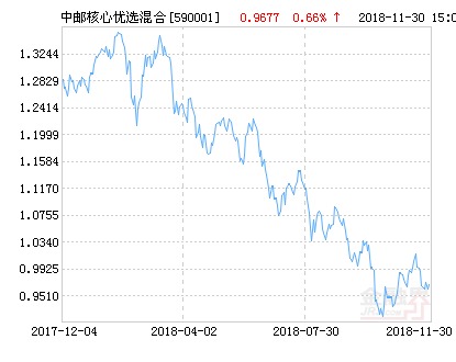 中邮核心优选混合基金最新净值涨幅达2.22%