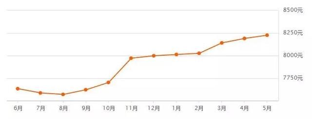 震惊!丹东房价暴涨50%?沈阳5月各区房价首出炉!