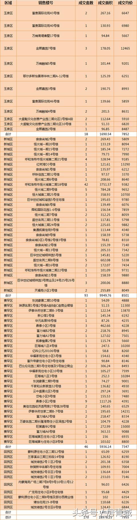 青城楼市稳步去化，单日网签量170套，成交额突破1.5亿