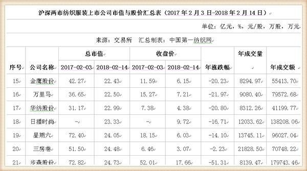 鸡年A股收官:91只纺织服装股市值蒸发1147亿，这家公司跌幅居首惨