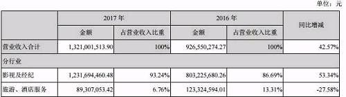 2017电影公司净利榜：华谊8.3亿登顶 光线紧跟