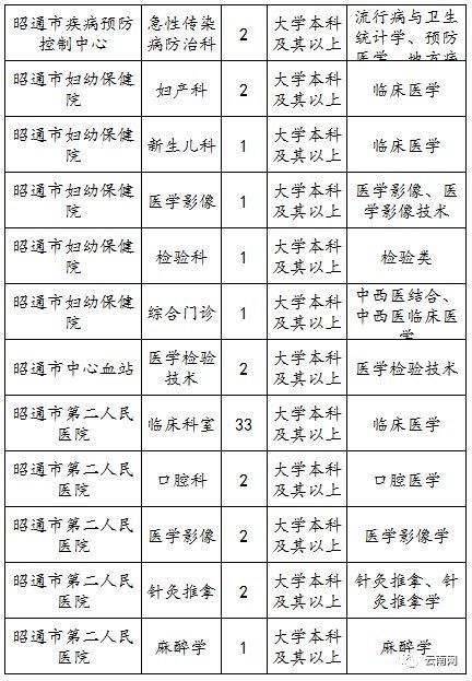 上千个岗位!云南2018年最新事业单位招考信息!转给身边需要的人