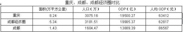 重庆、成都谁是西南老大？或许重庆和成都都市圈比较更公平