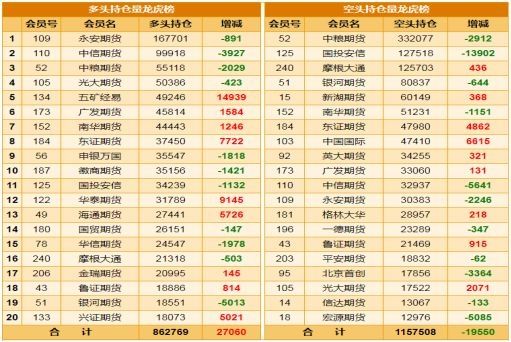 24日主流品种持仓分析报告:空头大幅减仓 螺纹钢超跌反弹