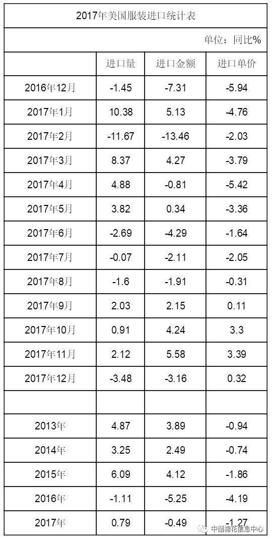 2017年美国服装进口量同比增长0.79%