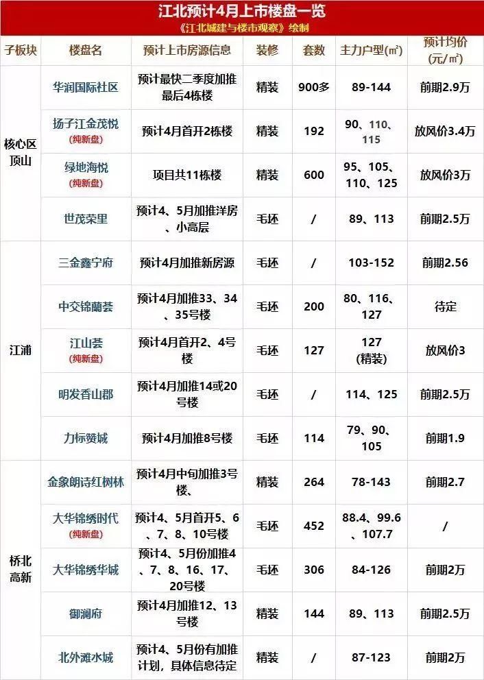 重磅!开盘不到10天，江北顶山热盘又要加推!河西纯新盘4大户型图