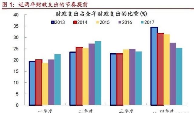 重提扩大内需，财政要放松了吗？